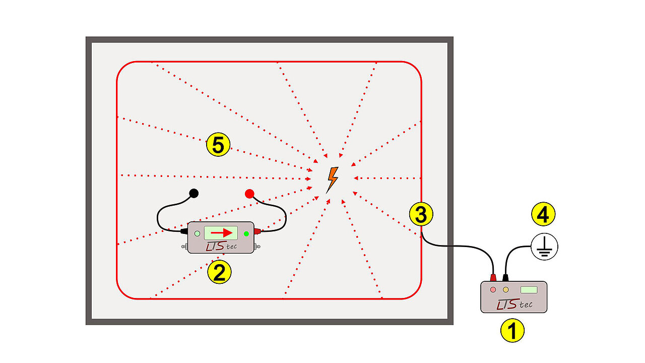 Funktion des Elektroimpulsverfahrens (Dachansicht von oben) Funktion des Elektroimpulsverfahrens (Dachansicht von oben).