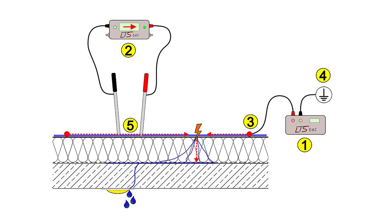 Funktion des Elektroimpulsverfahrens in der horizontalen Dachansicht Funktion des Elektroimpulsverfahrens in der horizontalen Dachansicht.